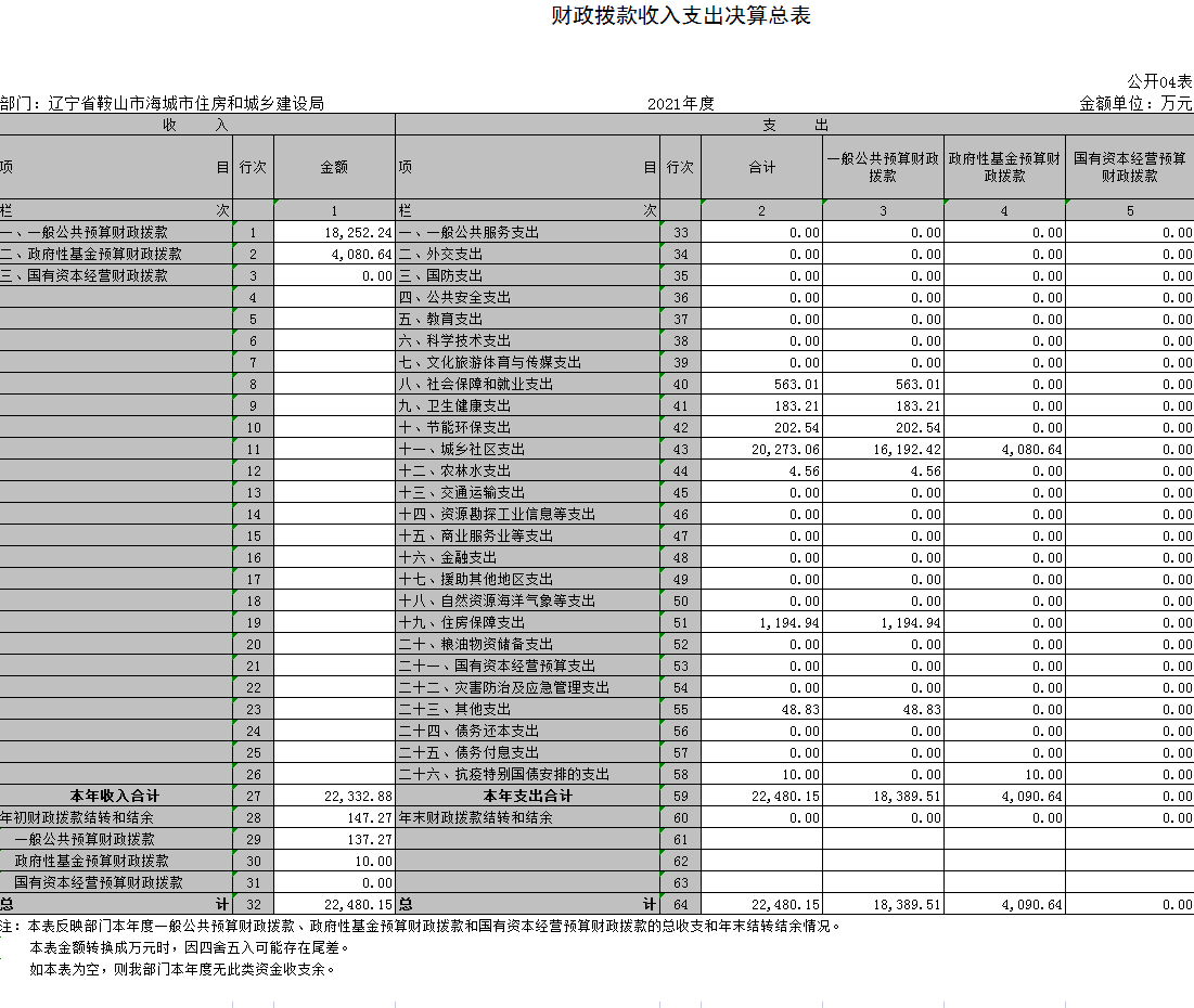 辽宁省鞍山市海城市住房和城乡建设局2021年决算公开表