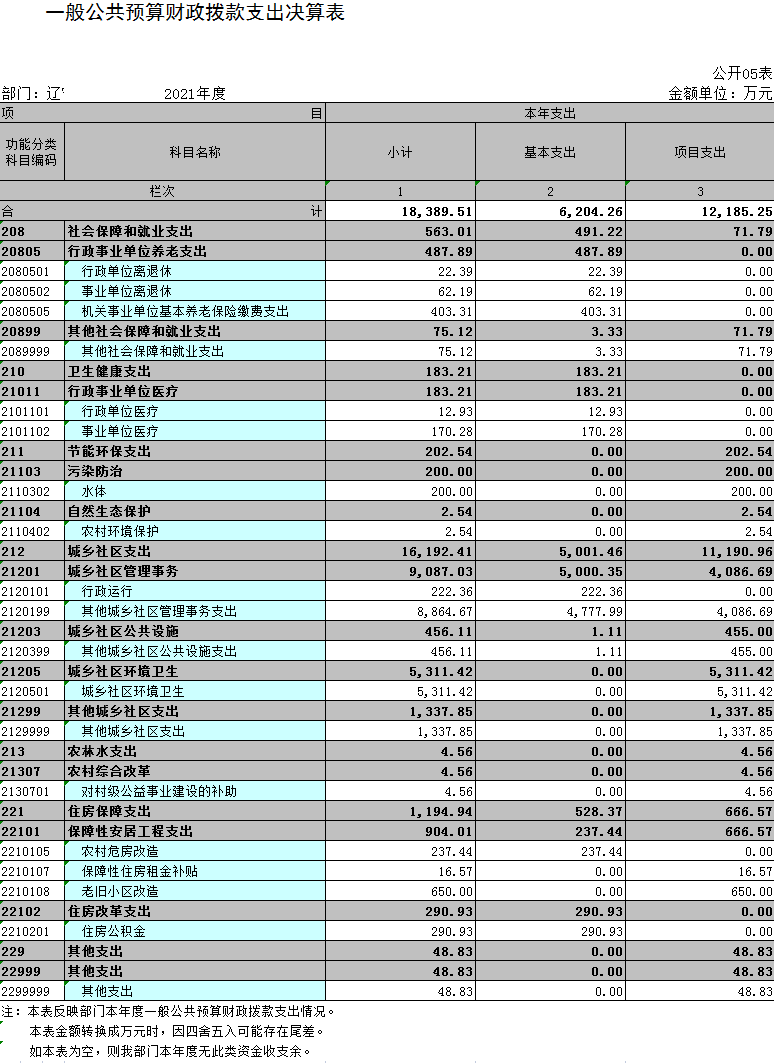 辽宁省鞍山市海城市住房和城乡建设局2021年决算公开表