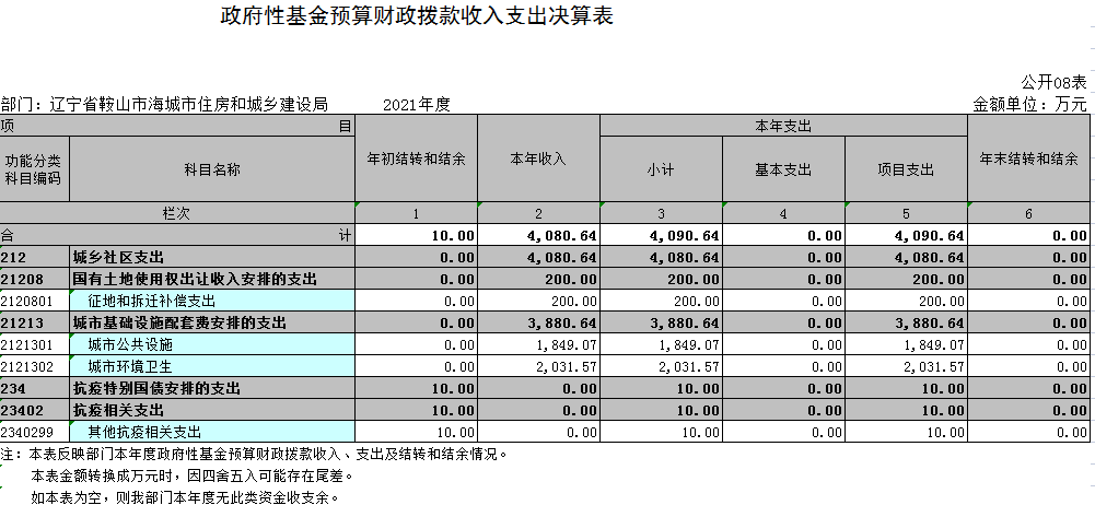 辽宁省鞍山市海城市住房和城乡建设局2021年决算公开表