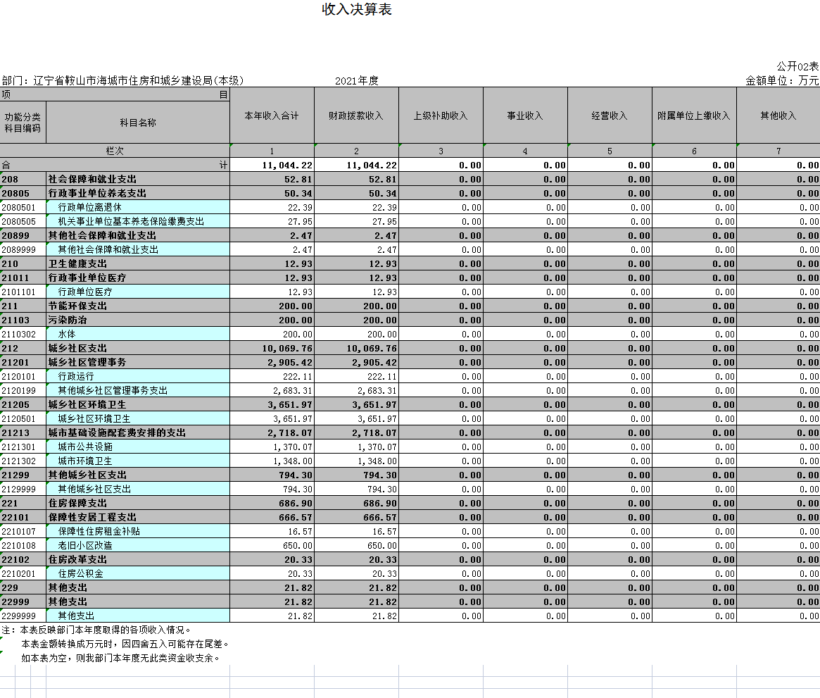 辽宁省鞍山市海城市住房和城乡建设局(本级)2021年决算公开表