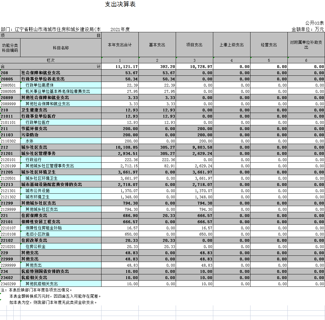辽宁省鞍山市海城市住房和城乡建设局(本级)2021年决算公开表