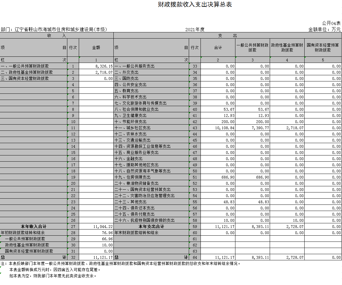 辽宁省鞍山市海城市住房和城乡建设局(本级)2021年决算公开表