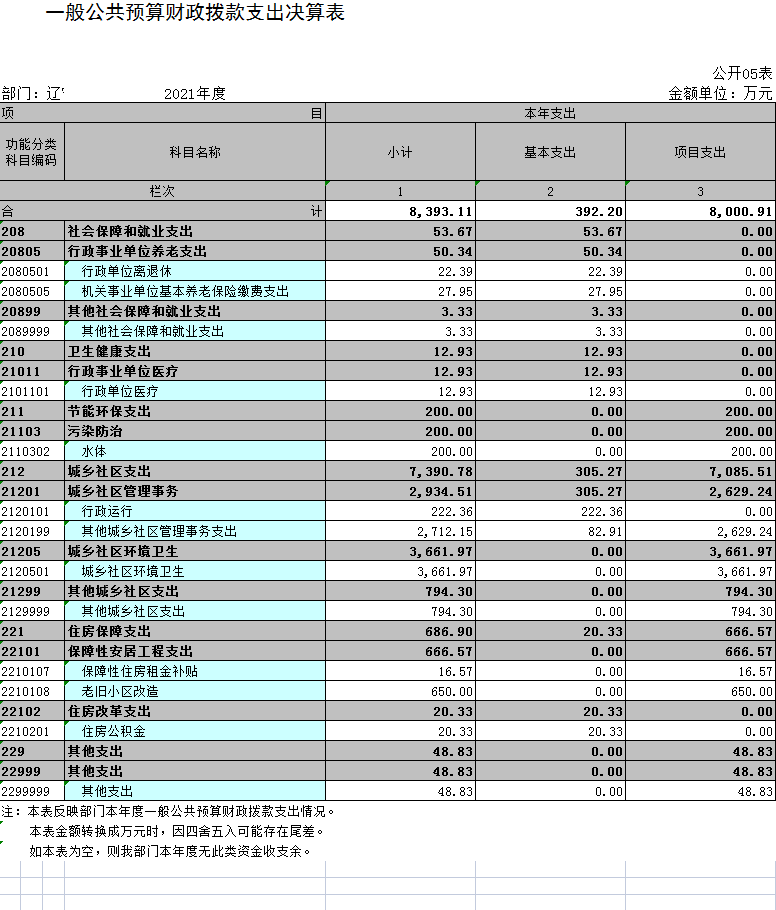辽宁省鞍山市海城市住房和城乡建设局(本级)2021年决算公开表