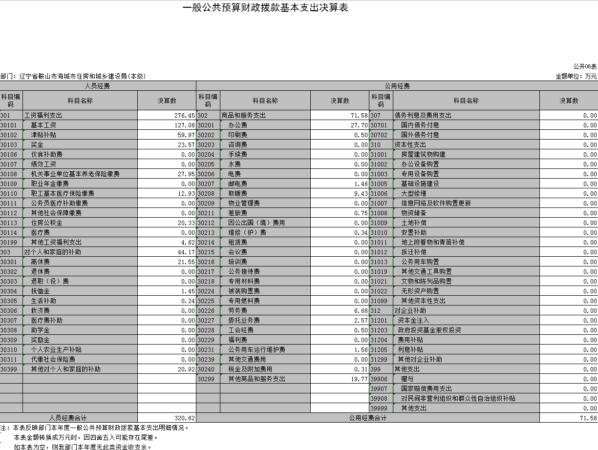 辽宁省鞍山市海城市住房和城乡建设局(本级)2021年决算公开表