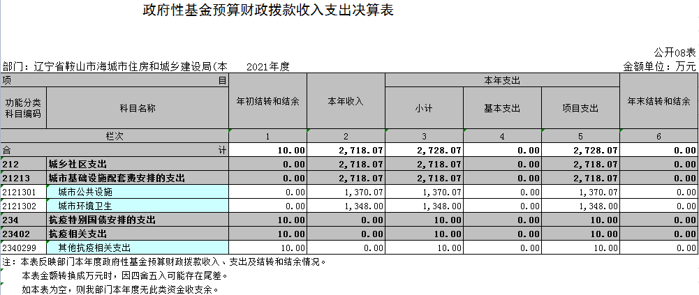 辽宁省鞍山市海城市住房和城乡建设局(本级)2021年决算公开表