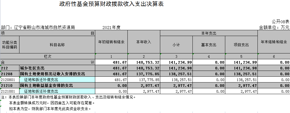 辽宁省鞍山市海城市自然资源局2021年决算公开表