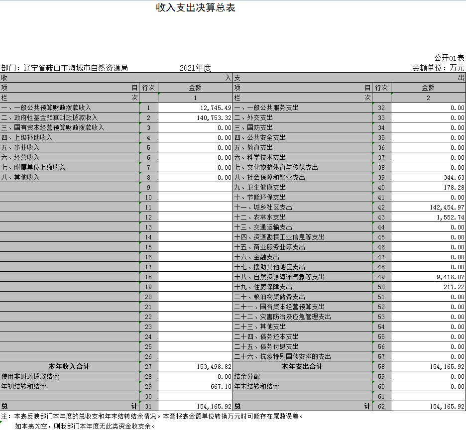 辽宁省鞍山市海城市自然资源局2021年决算公开表