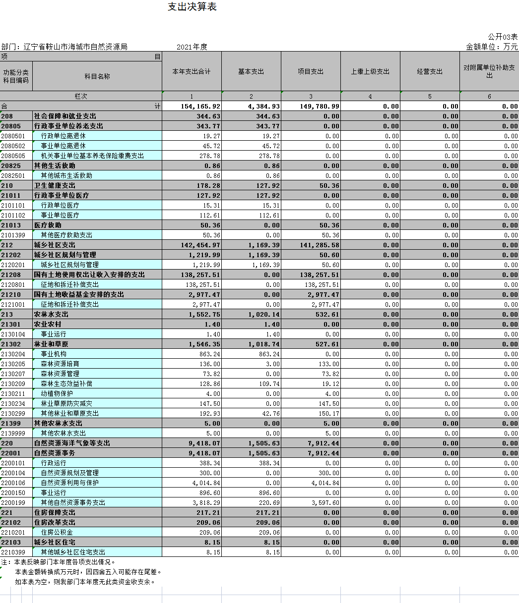 辽宁省鞍山市海城市自然资源局2021年决算公开表