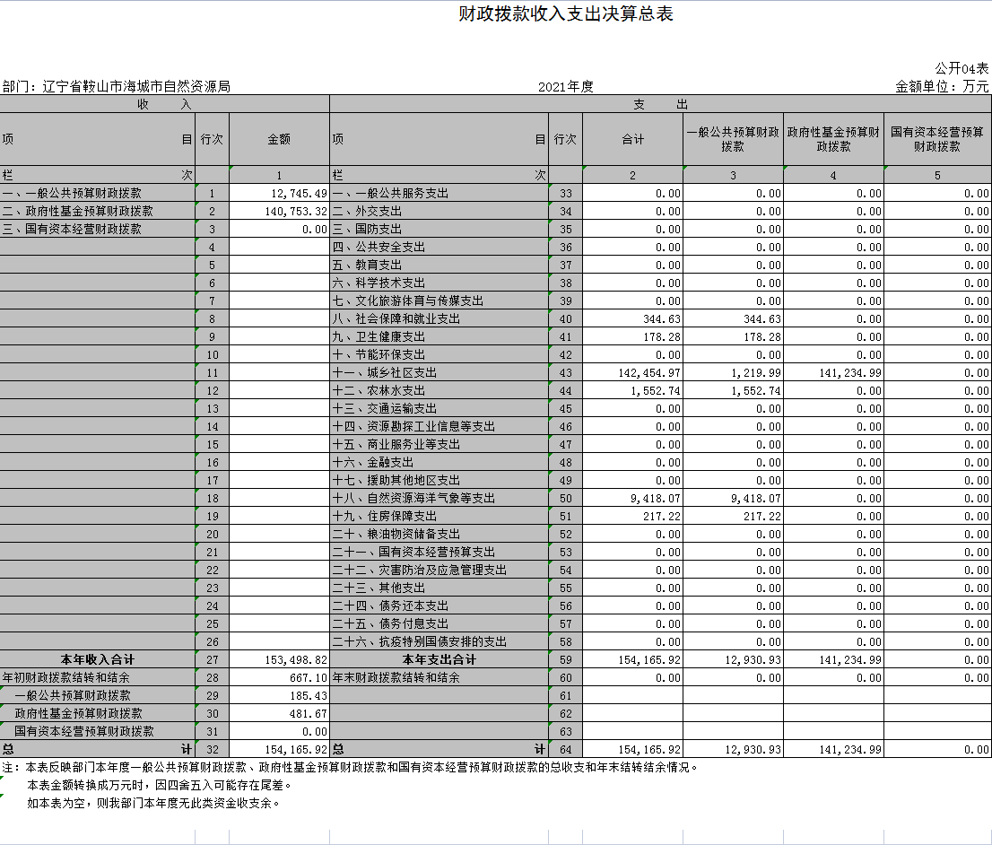 辽宁省鞍山市海城市自然资源局2021年决算公开表