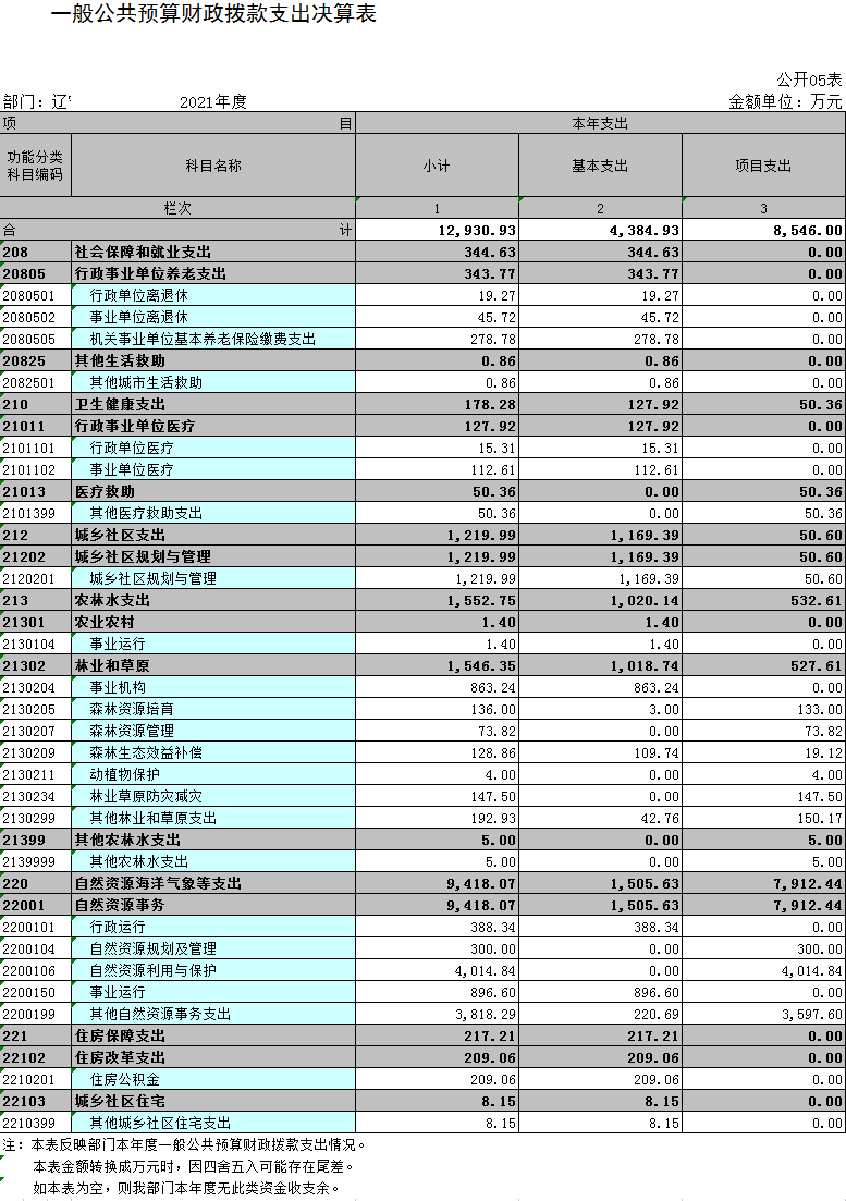 辽宁省鞍山市海城市自然资源局2021年决算公开表