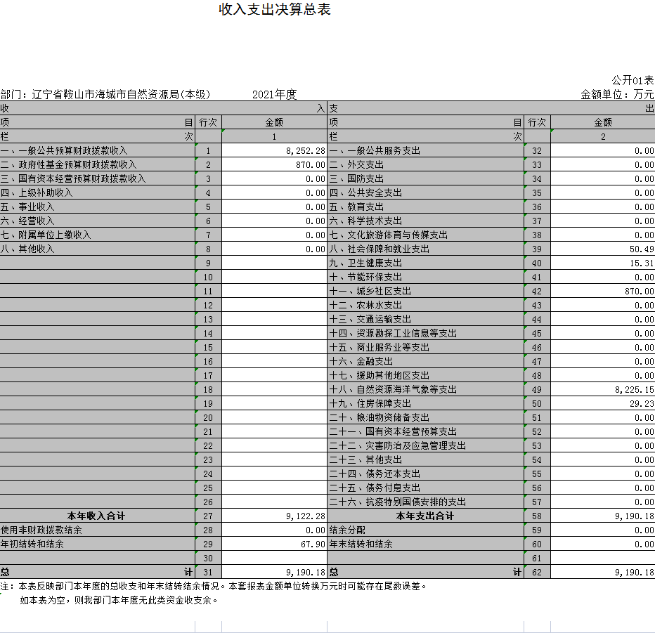 辽宁省鞍山市海城市自然资源局(本级)2021年决算公开表
