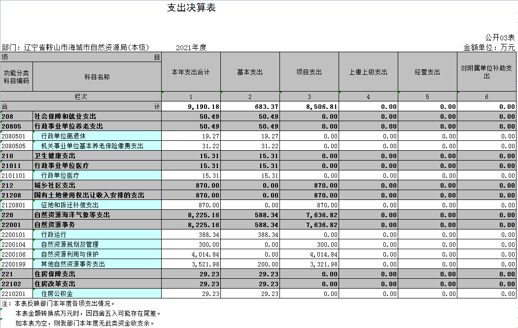 辽宁省鞍山市海城市自然资源局(本级)2021年决算公开表