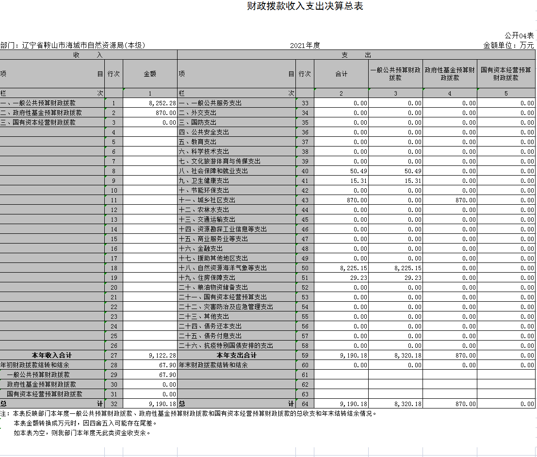 辽宁省鞍山市海城市自然资源局(本级)2021年决算公开表