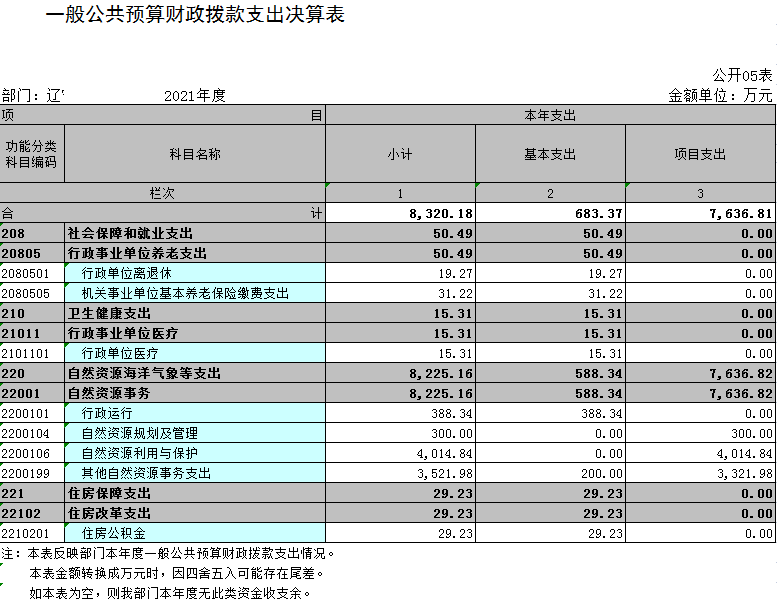 辽宁省鞍山市海城市自然资源局(本级)2021年决算公开表