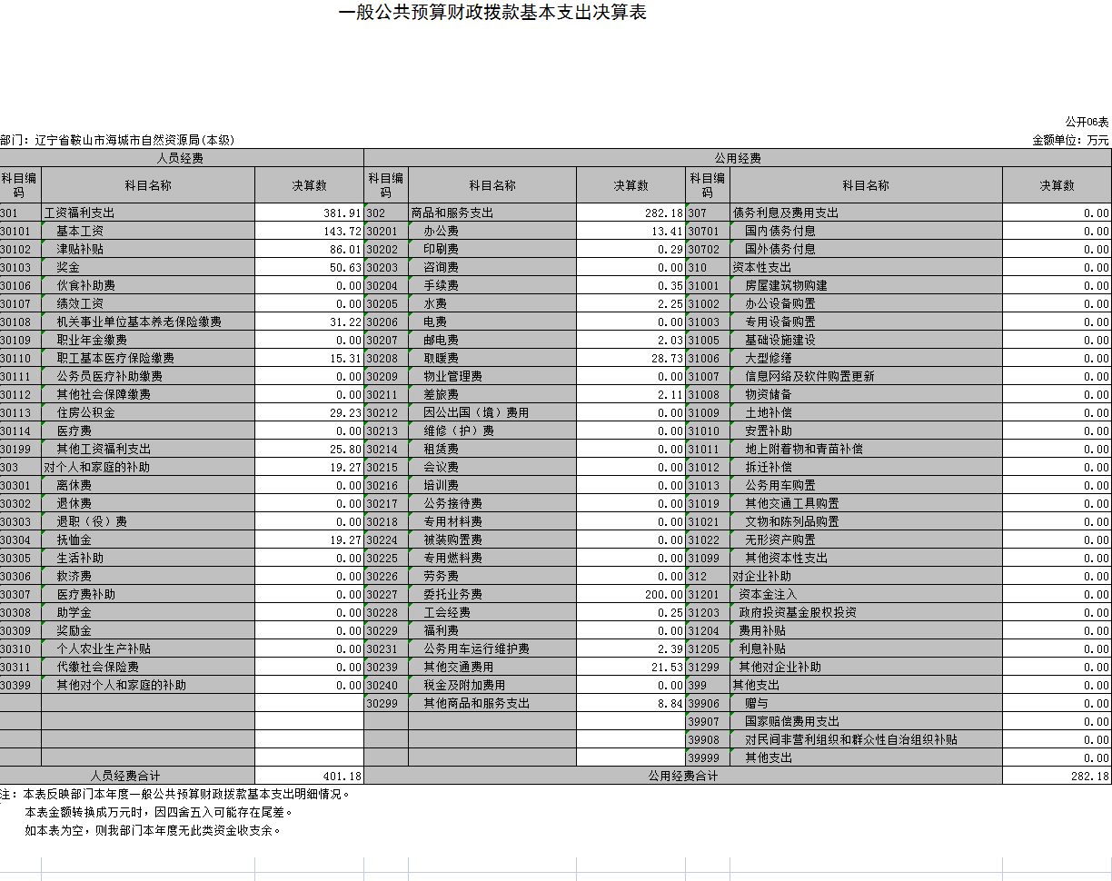 辽宁省鞍山市海城市自然资源局(本级)2021年决算公开表