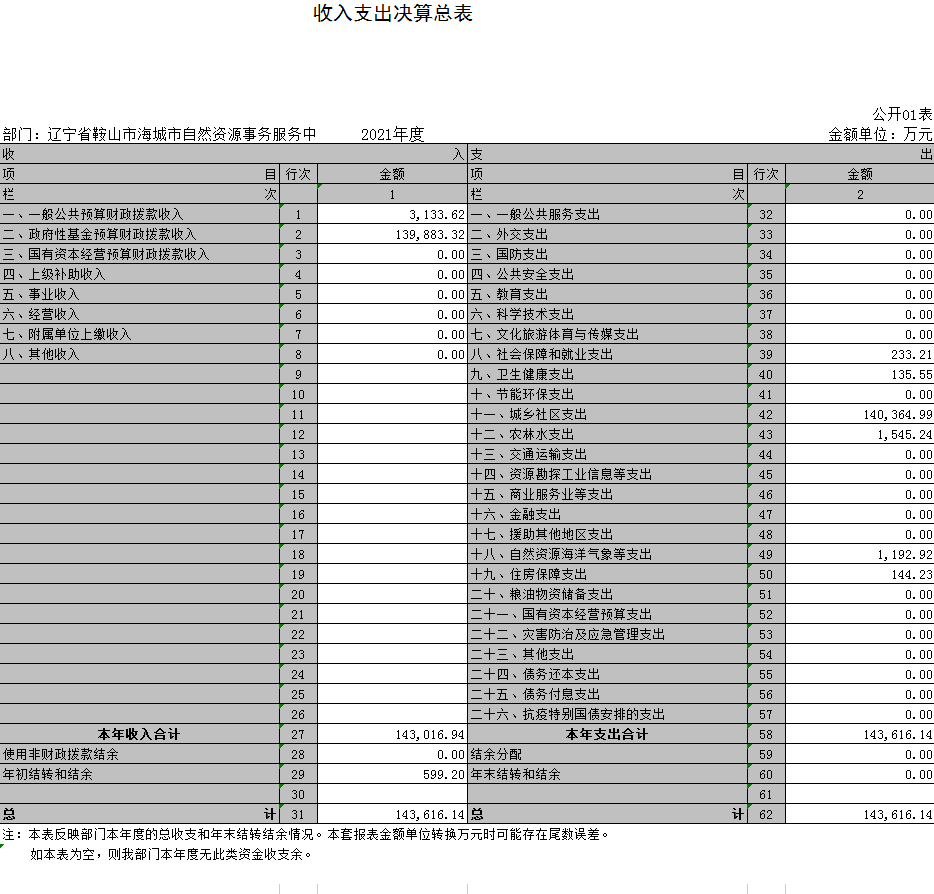 辽宁省鞍山市海城市自然资源事务服务中心2021年度决算公开表