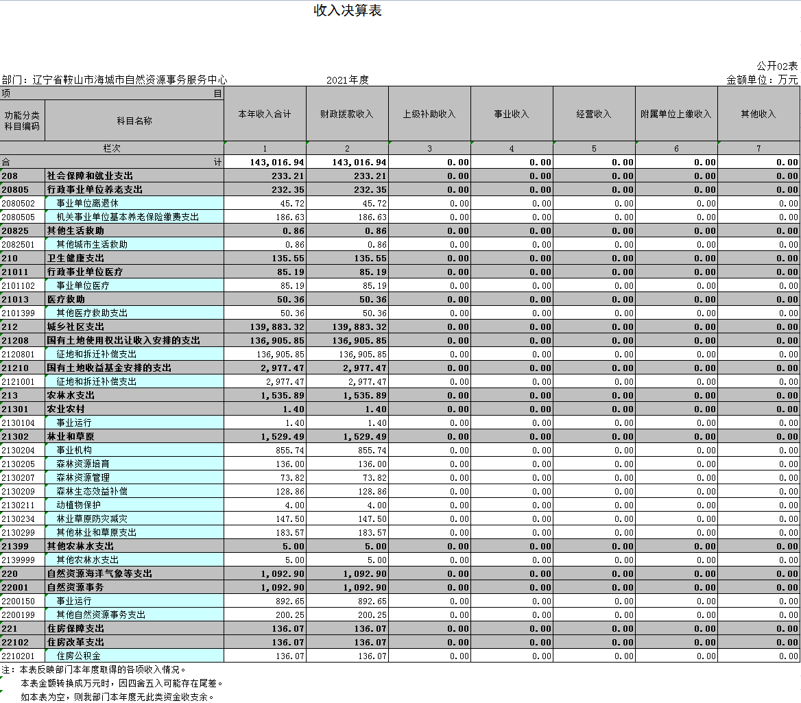 辽宁省鞍山市海城市自然资源事务服务中心2021年度决算公开表