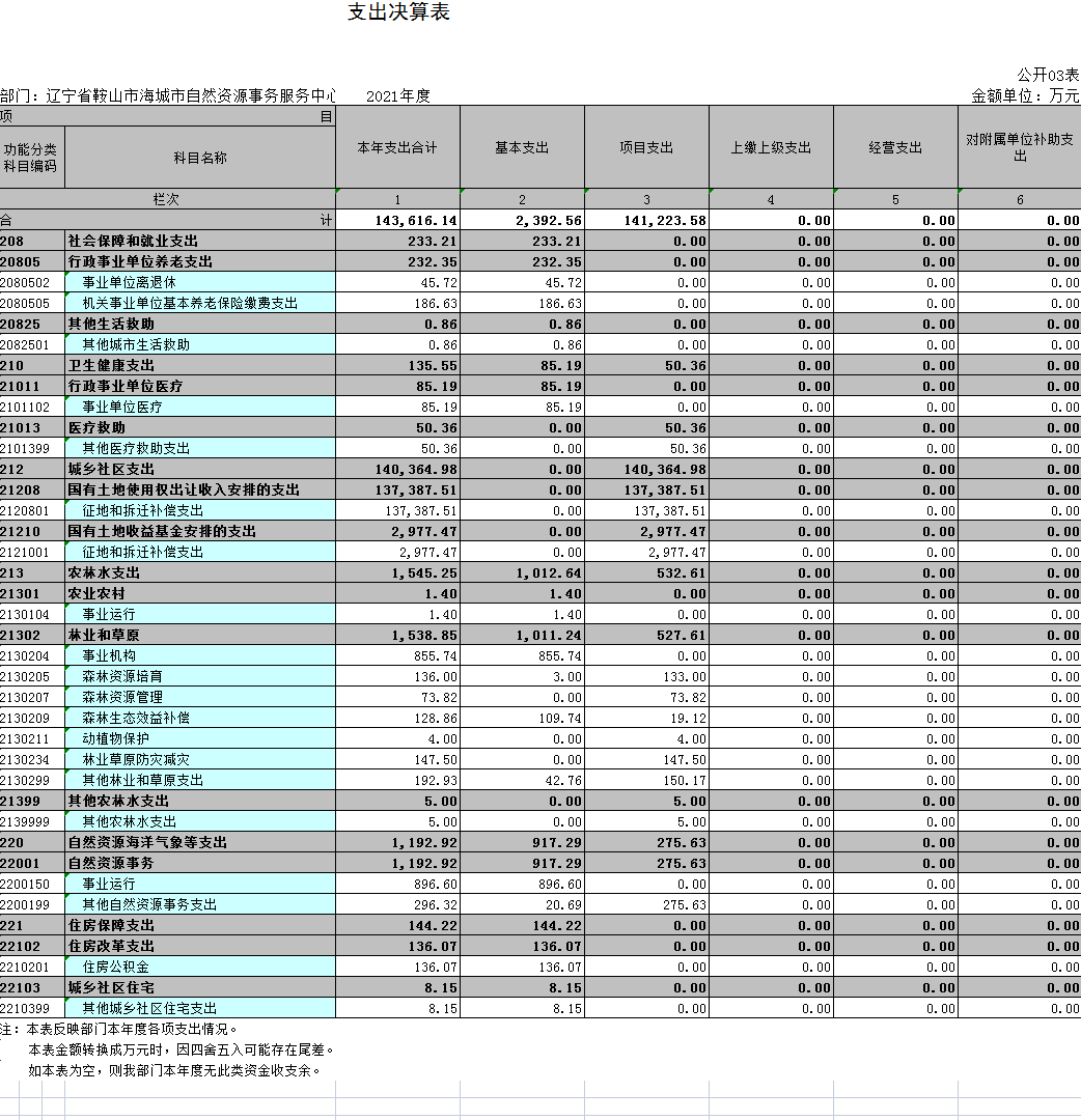 辽宁省鞍山市海城市自然资源事务服务中心2021年度决算公开表