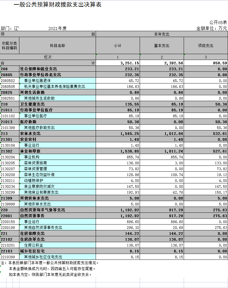 辽宁省鞍山市海城市自然资源事务服务中心2021年度决算公开表