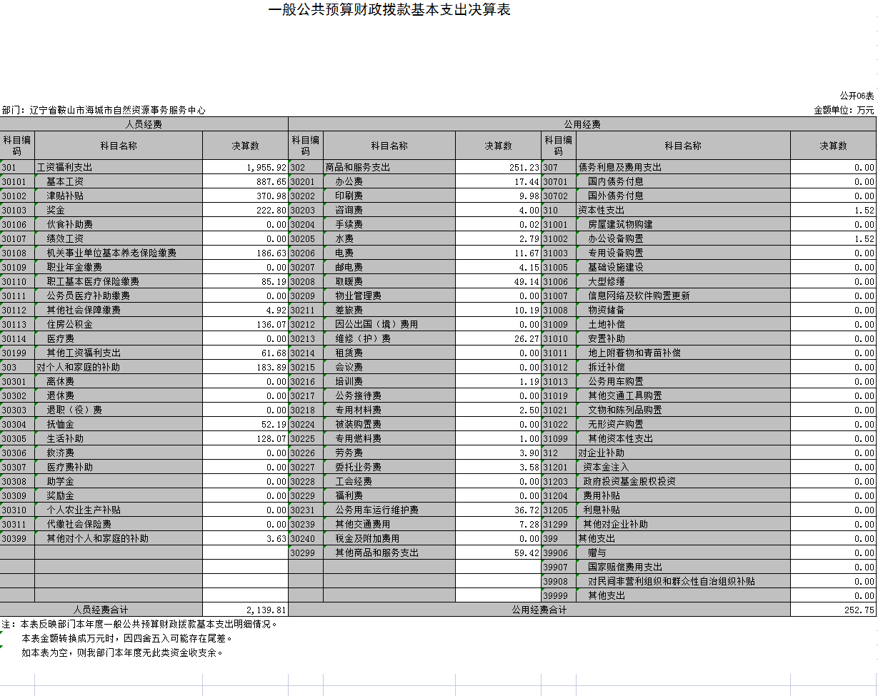 辽宁省鞍山市海城市自然资源事务服务中心2021年度决算公开表