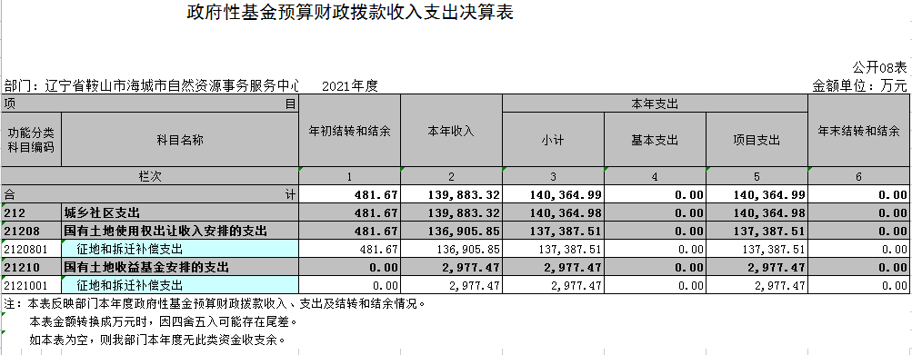 辽宁省鞍山市海城市自然资源事务服务中心2021年度决算公开表