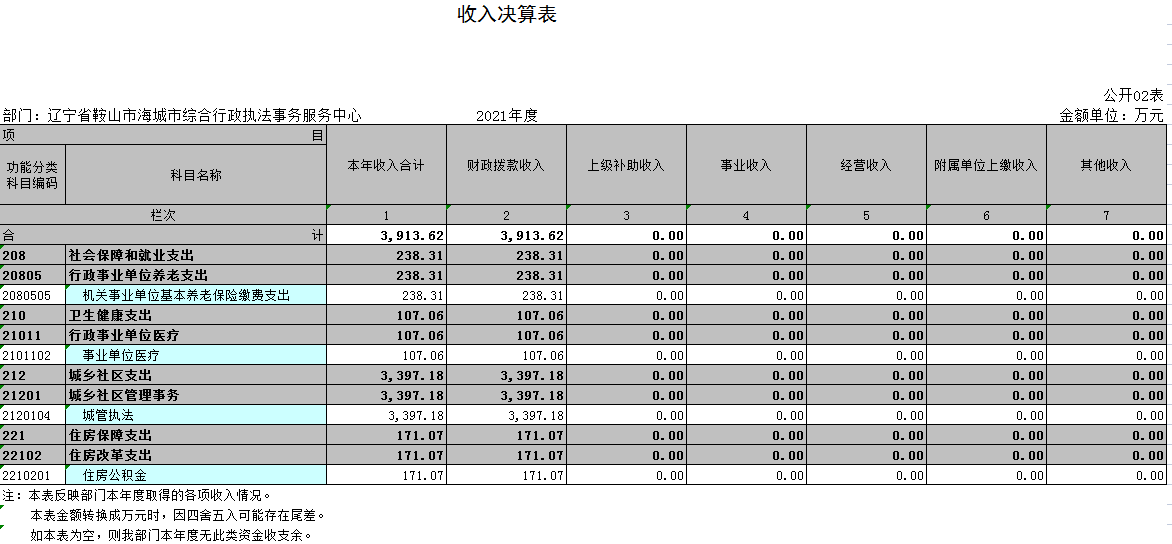 辽宁省鞍山市海城市综合行政执法事务服务中心2021年决算公开表