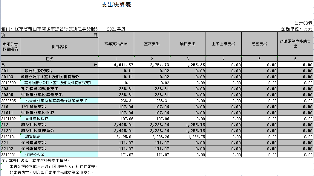 辽宁省鞍山市海城市综合行政执法事务服务中心2021年决算公开表