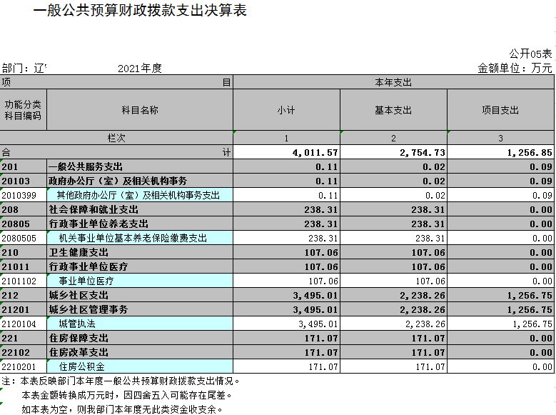 辽宁省鞍山市海城市综合行政执法事务服务中心2021年决算公开表