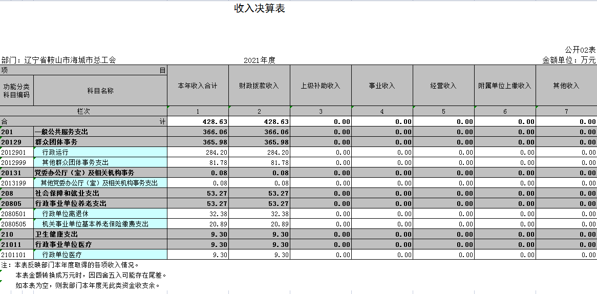 辽宁省鞍山市海城市总工会2021年决算公开表