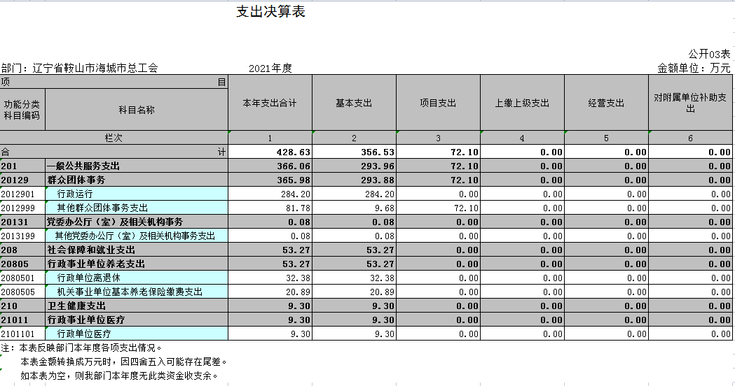 辽宁省鞍山市海城市总工会2021年决算公开表