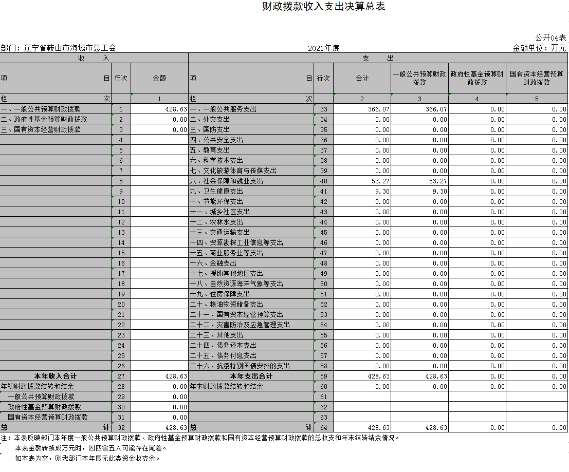 辽宁省鞍山市海城市总工会2021年决算公开表