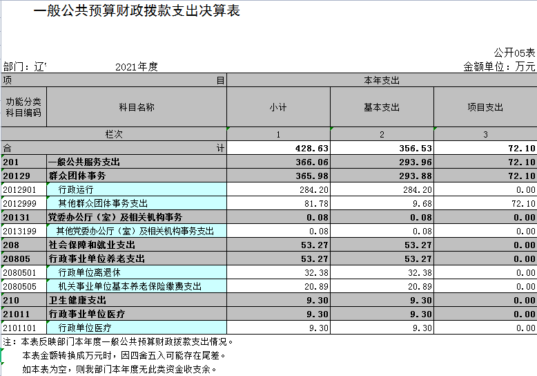 辽宁省鞍山市海城市总工会2021年决算公开表