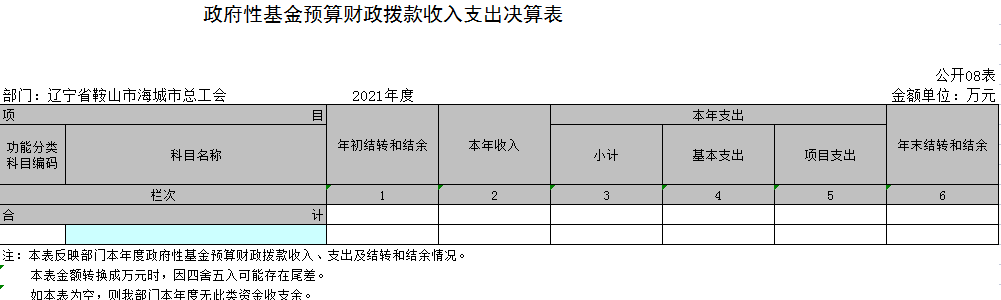 辽宁省鞍山市海城市总工会2021年决算公开表