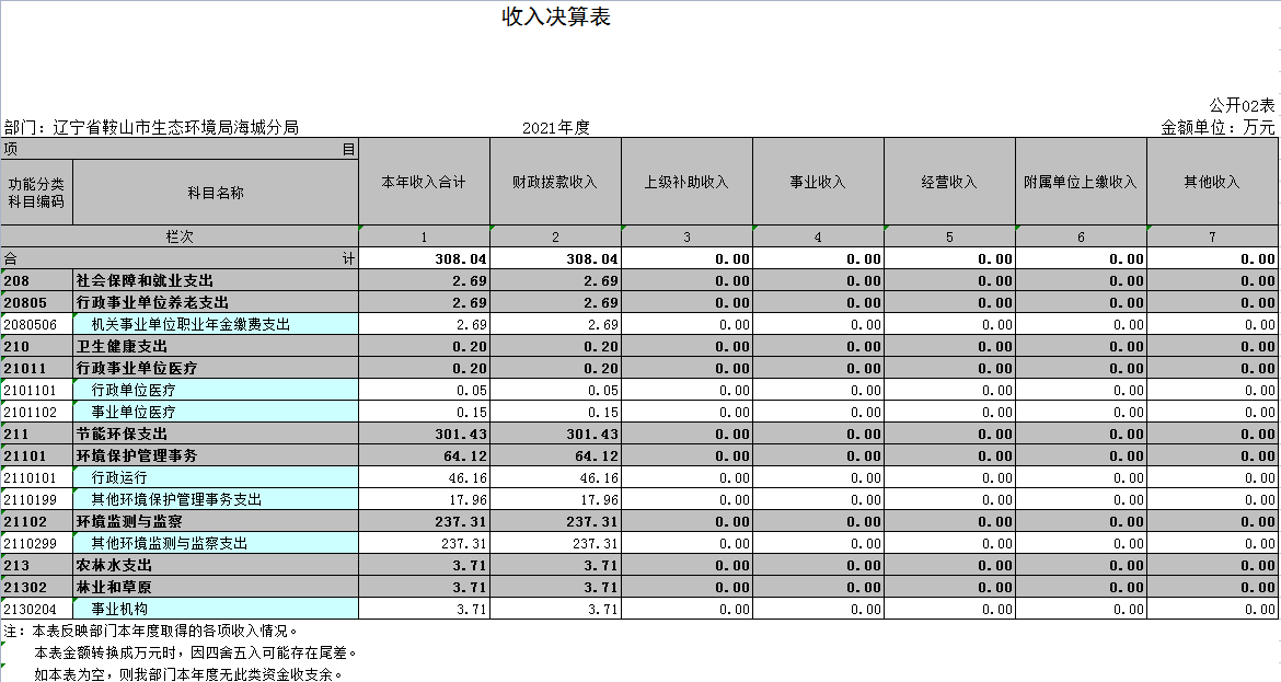 辽宁省鞍山市生态环境局海城分局2021年决算公开表