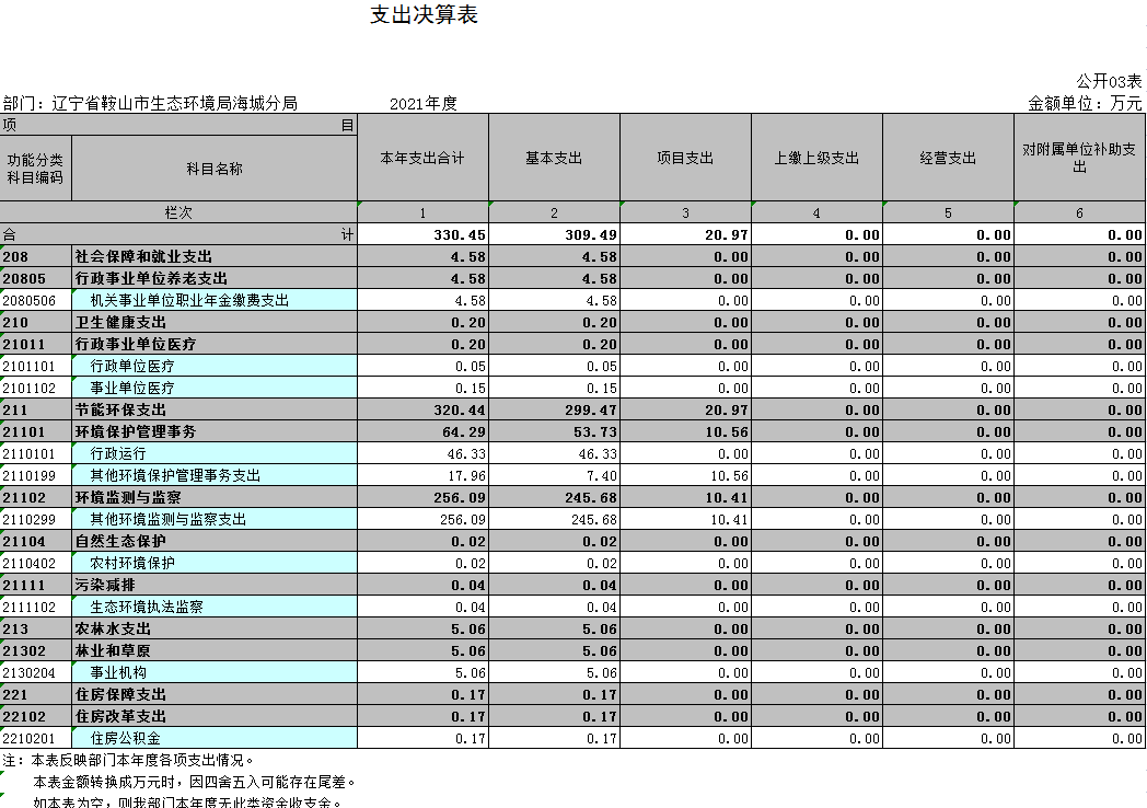 辽宁省鞍山市生态环境局海城分局2021年决算公开表