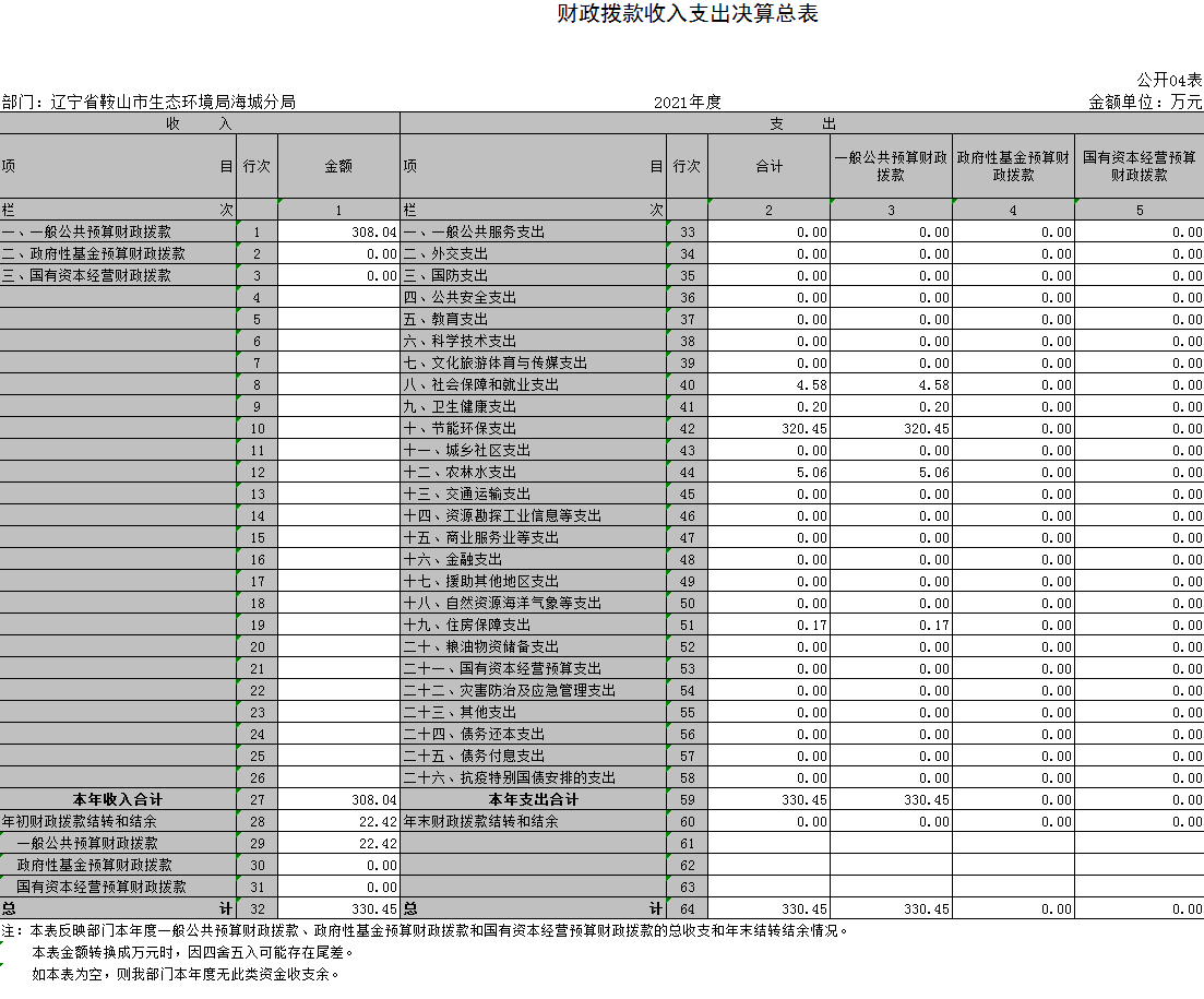 辽宁省鞍山市生态环境局海城分局2021年决算公开表