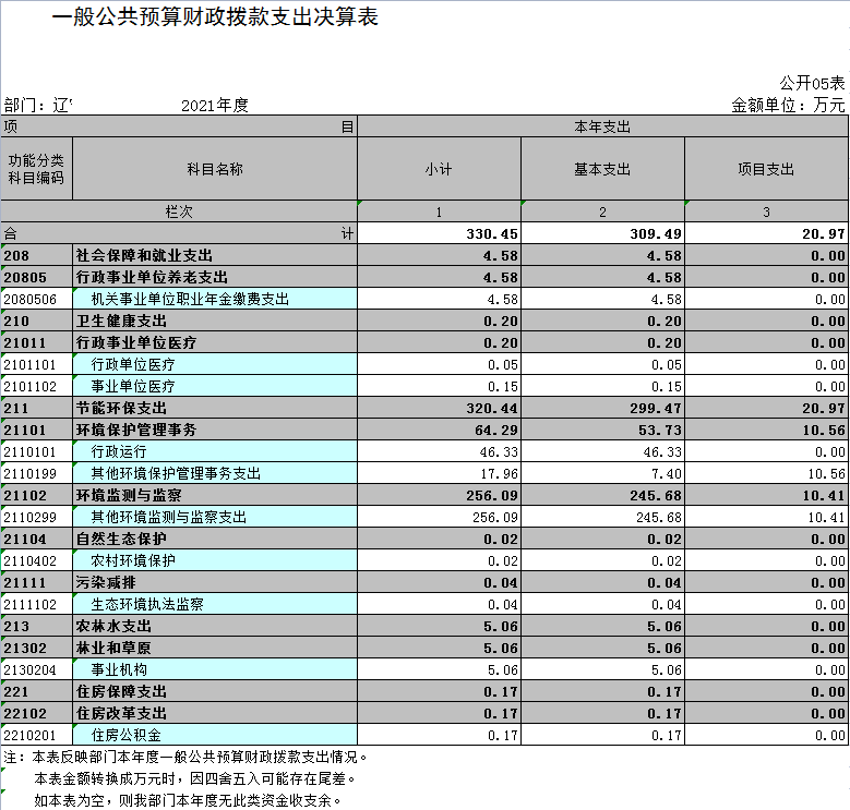 辽宁省鞍山市生态环境局海城分局2021年决算公开表