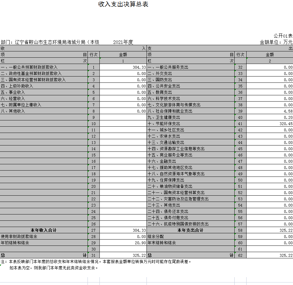 辽宁省鞍山市生态环境局海城分局（本级）2021年决算公开表