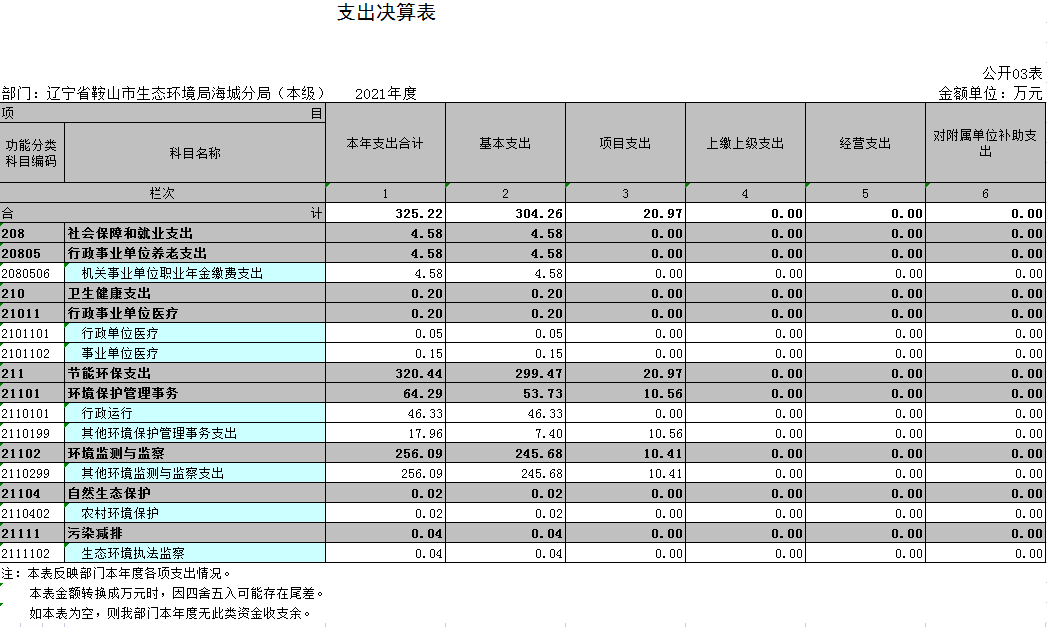 辽宁省鞍山市生态环境局海城分局（本级）2021年决算公开表