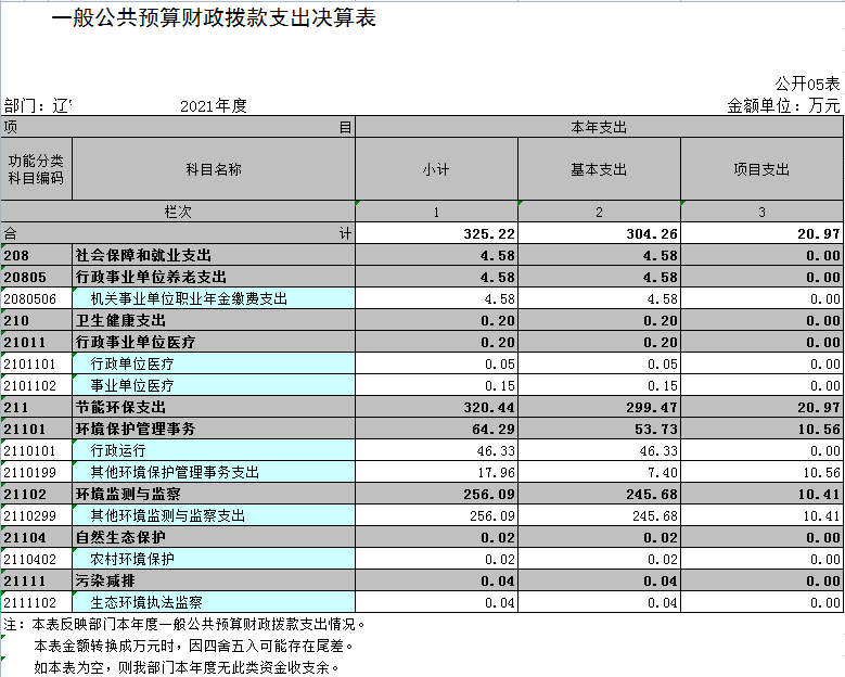 辽宁省鞍山市生态环境局海城分局（本级）2021年决算公开表