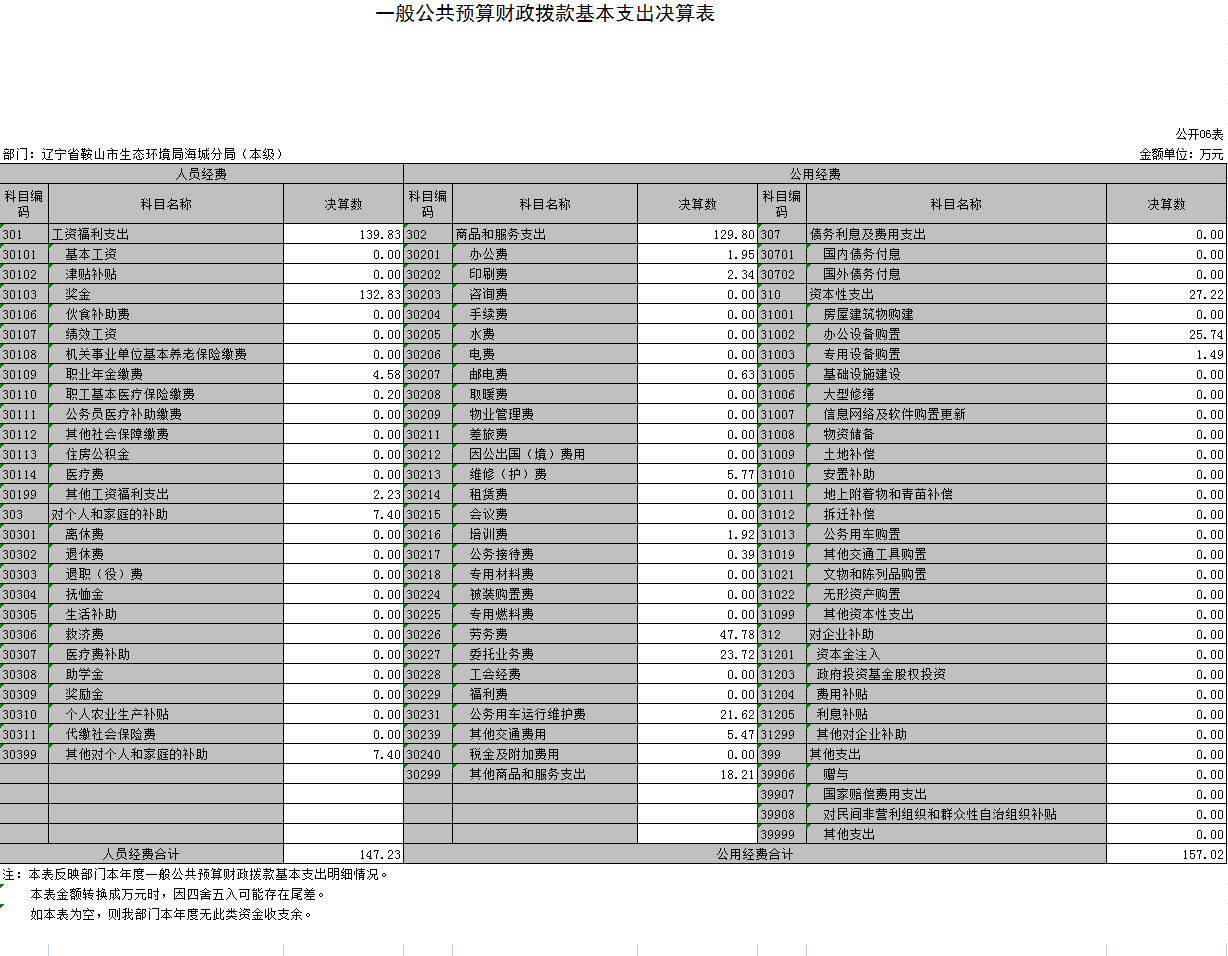 辽宁省鞍山市生态环境局海城分局（本级）2021年决算公开表