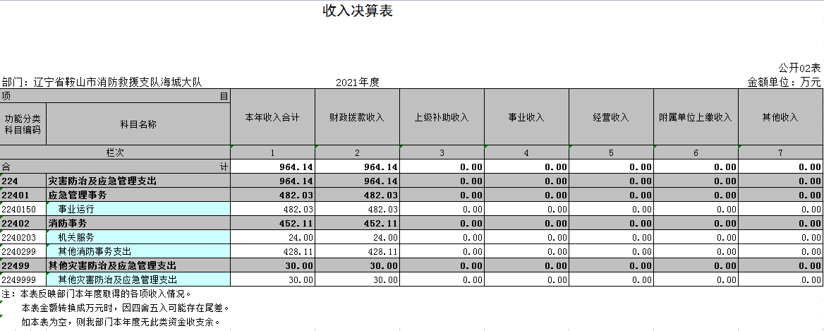 辽宁省鞍山市消防救援支队海城大队2021年决算公开表