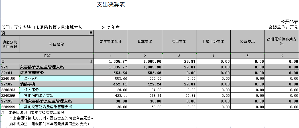 辽宁省鞍山市消防救援支队海城大队2021年决算公开表