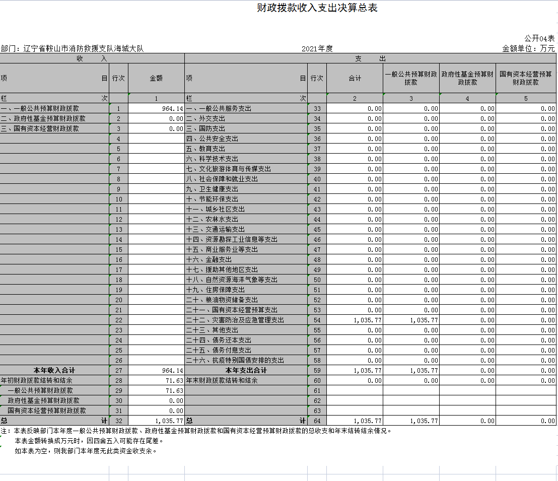 辽宁省鞍山市消防救援支队海城大队2021年决算公开表