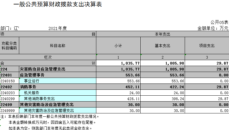 辽宁省鞍山市消防救援支队海城大队2021年决算公开表