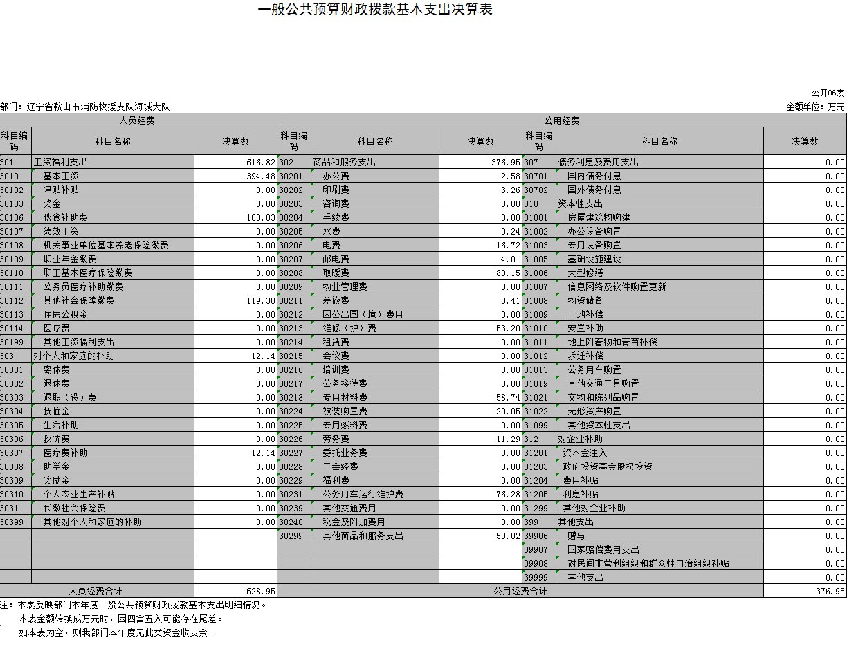 辽宁省鞍山市消防救援支队海城大队2021年决算公开表