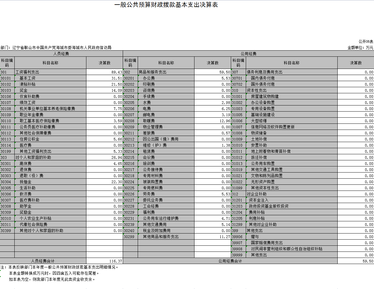 辽宁省鞍山市中国共产党海城市委海城市人民政府信访局2021年决算公开表