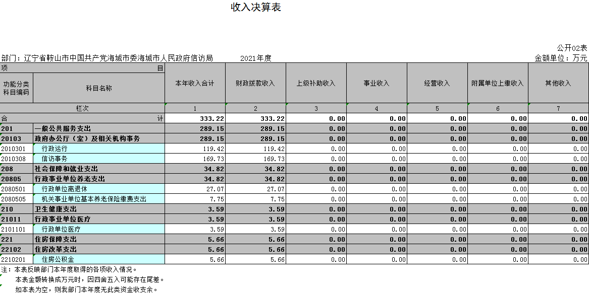 辽宁省鞍山市中国共产党海城市委海城市人民政府信访局2021年决算公开表