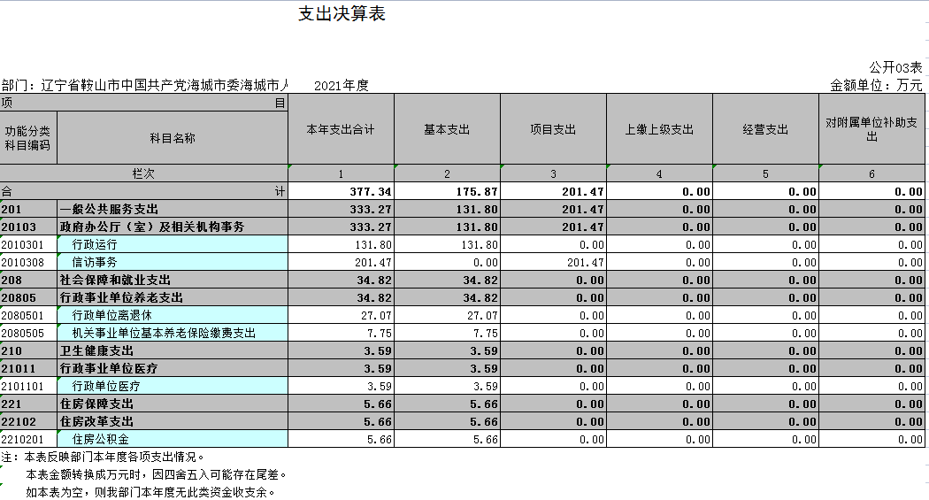 辽宁省鞍山市中国共产党海城市委海城市人民政府信访局2021年决算公开表