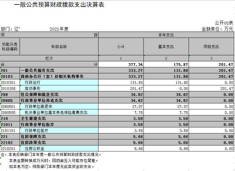 辽宁省鞍山市中国共产党海城市委海城市人民政府信访局2021年决算公开表